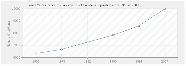 Population La Riche